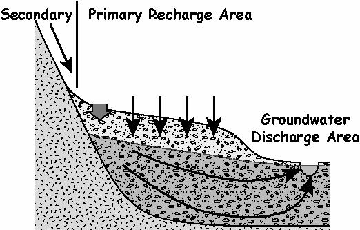 recharge diagram