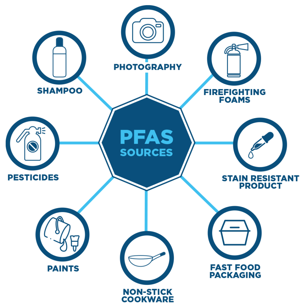 Find PFAS free products & reduce environmental harm